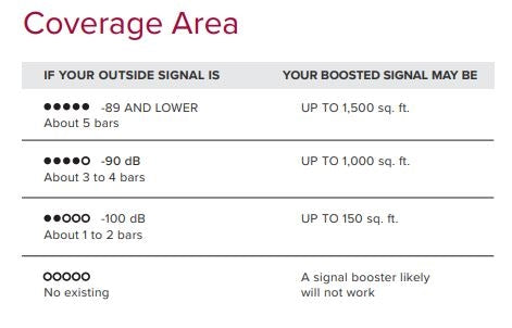 472120 Signal Booster Kit: Wilson weBoost Home Room 5G